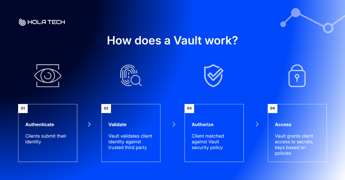 What is a Vault and how does it work? Everything you need to know about Vault